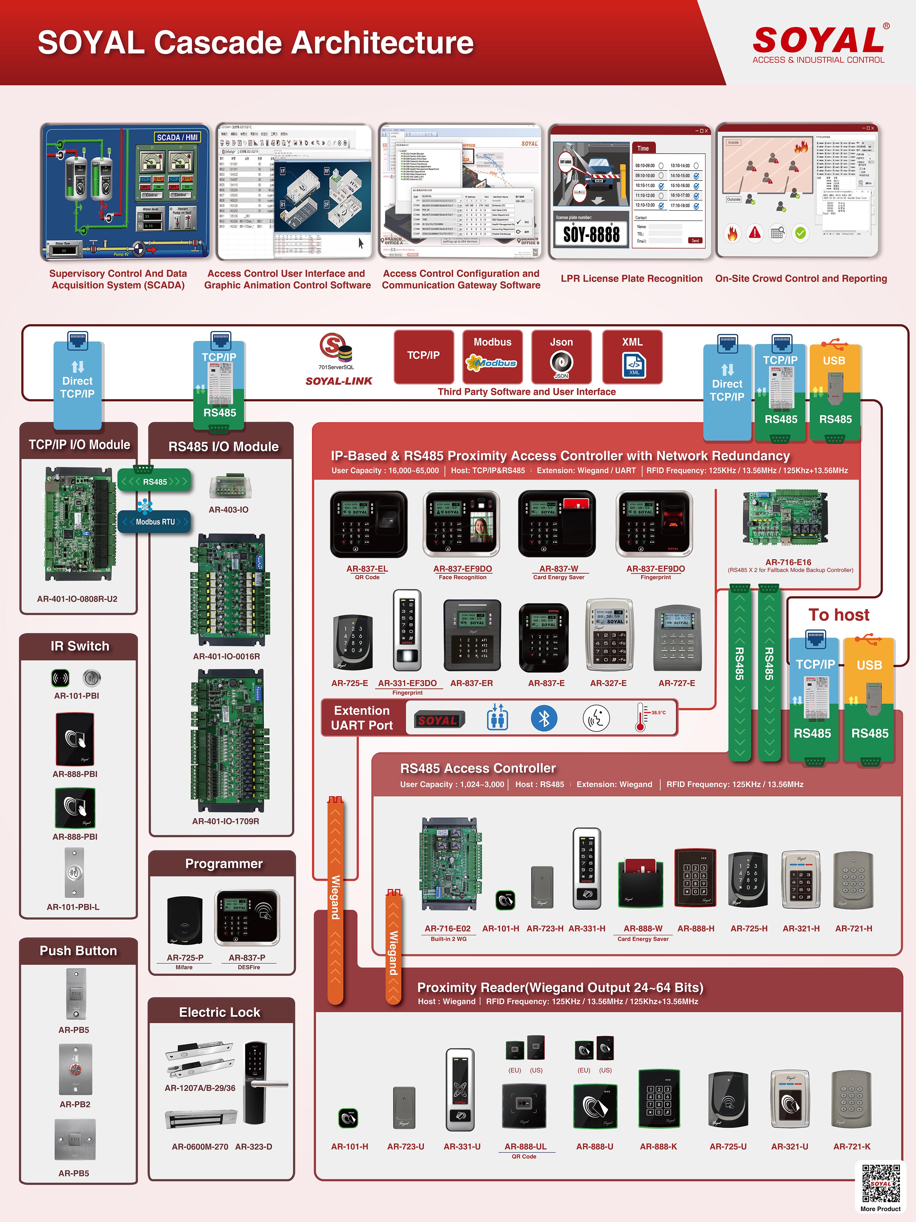 Access Control Devices Purchasing Guideline(圖)